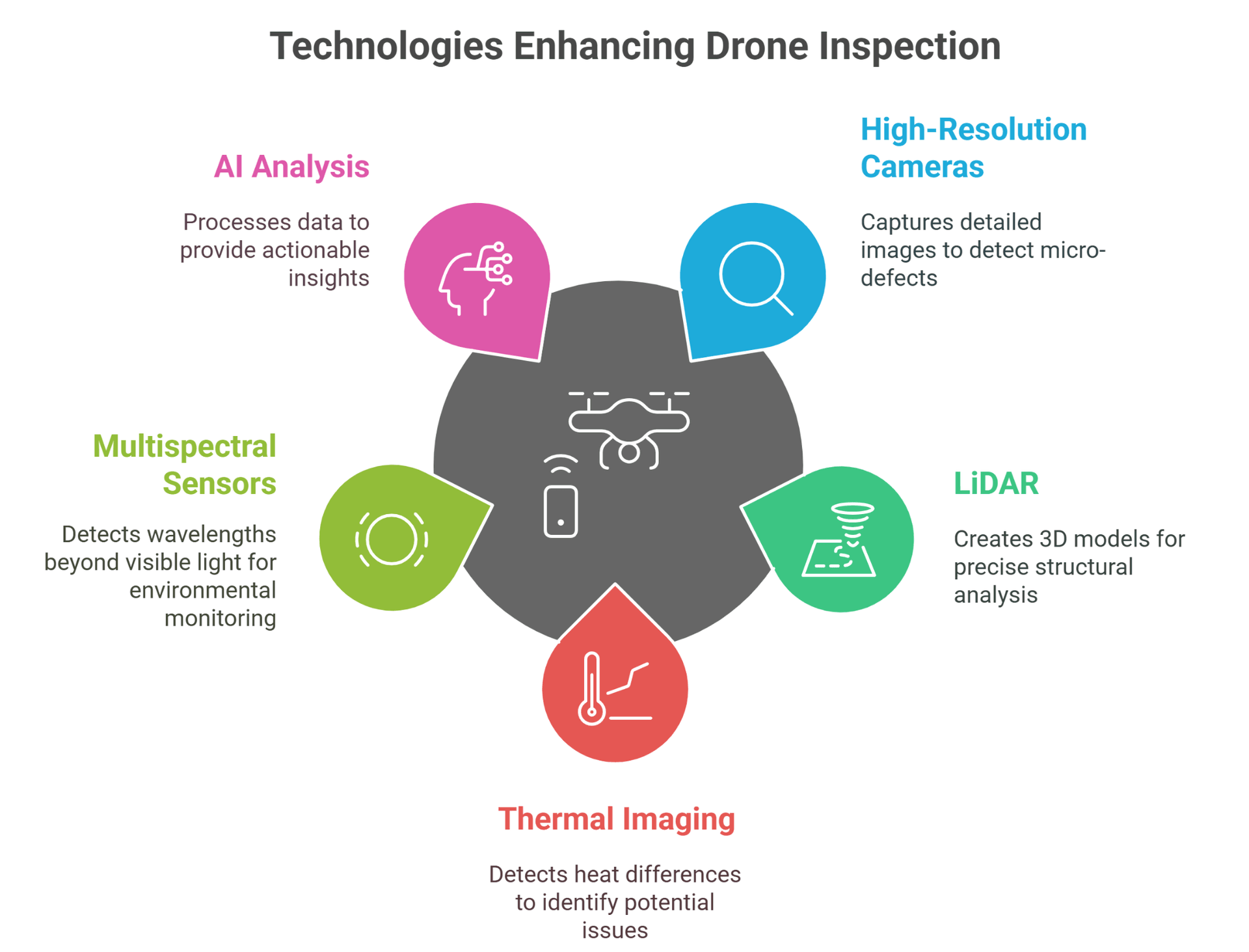 Drone Infrastructure Inspection: Applications & Key Technologies