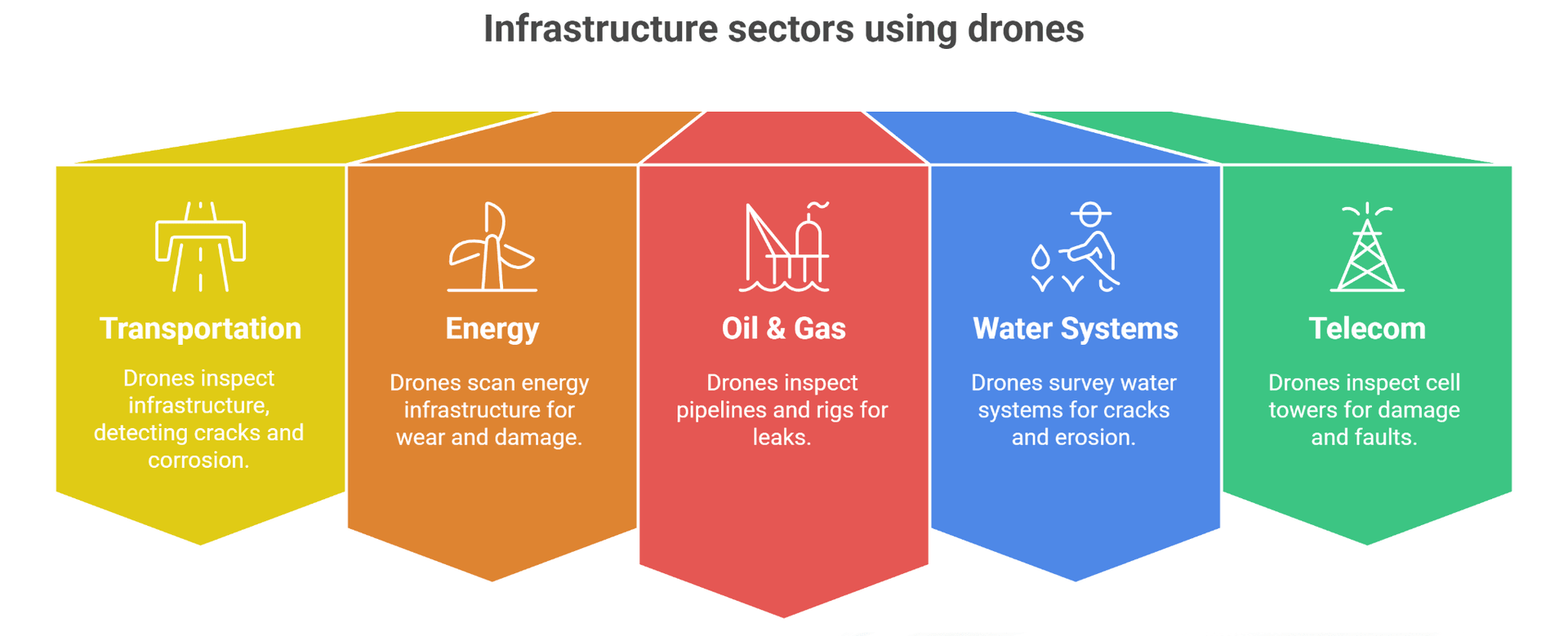 Drone Infrastructure Inspection: Applications & Key Technologies